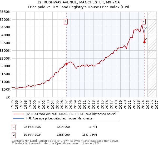 12, RUSHWAY AVENUE, MANCHESTER, M9 7GA: Price paid vs HM Land Registry's House Price Index