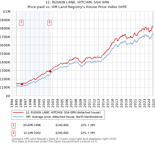 12, RUSKIN LANE, HITCHIN, SG4 0PN: Price paid vs HM Land Registry's House Price Index