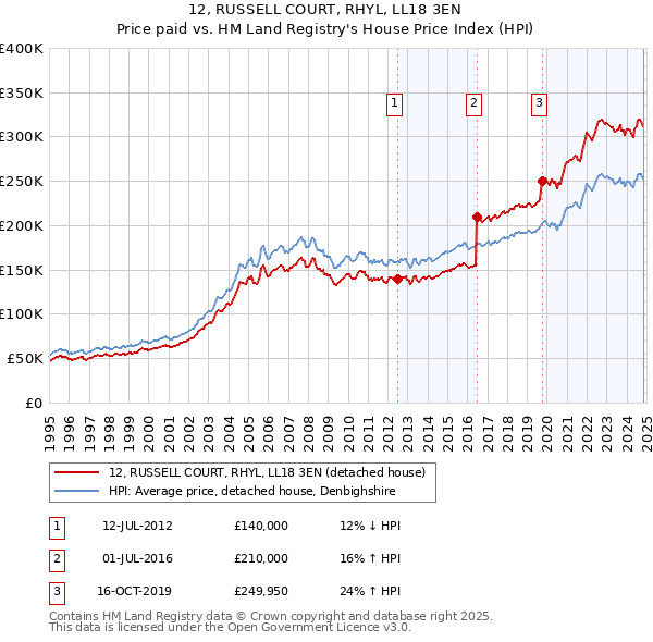 12, RUSSELL COURT, RHYL, LL18 3EN: Price paid vs HM Land Registry's House Price Index