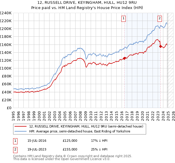 12, RUSSELL DRIVE, KEYINGHAM, HULL, HU12 9RU: Price paid vs HM Land Registry's House Price Index