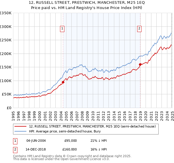 12, RUSSELL STREET, PRESTWICH, MANCHESTER, M25 1EQ: Price paid vs HM Land Registry's House Price Index