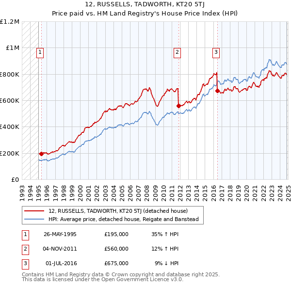 12, RUSSELLS, TADWORTH, KT20 5TJ: Price paid vs HM Land Registry's House Price Index