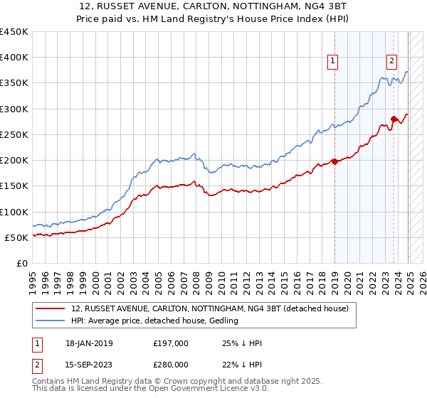 12, RUSSET AVENUE, CARLTON, NOTTINGHAM, NG4 3BT: Price paid vs HM Land Registry's House Price Index