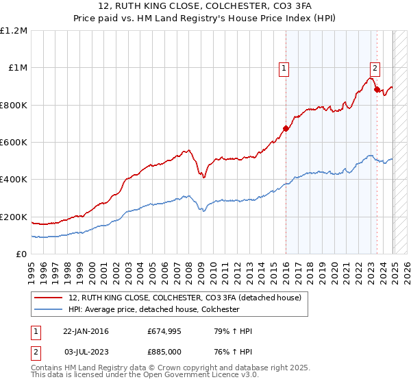 12, RUTH KING CLOSE, COLCHESTER, CO3 3FA: Price paid vs HM Land Registry's House Price Index