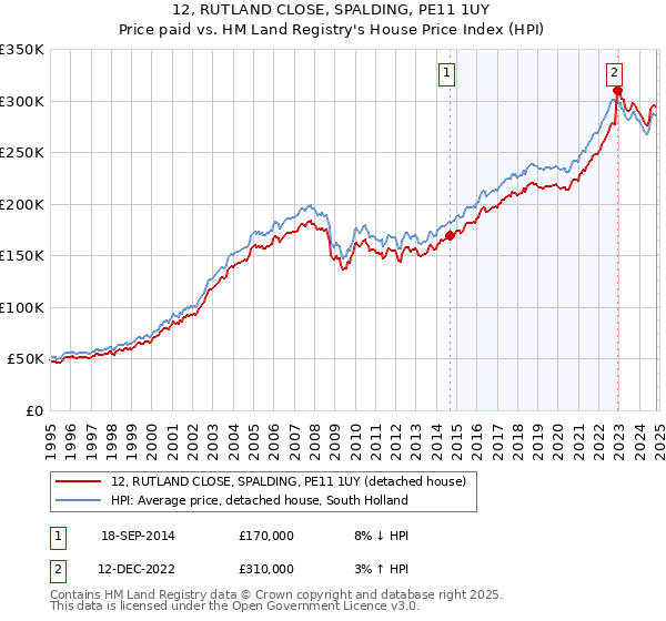 12, RUTLAND CLOSE, SPALDING, PE11 1UY: Price paid vs HM Land Registry's House Price Index