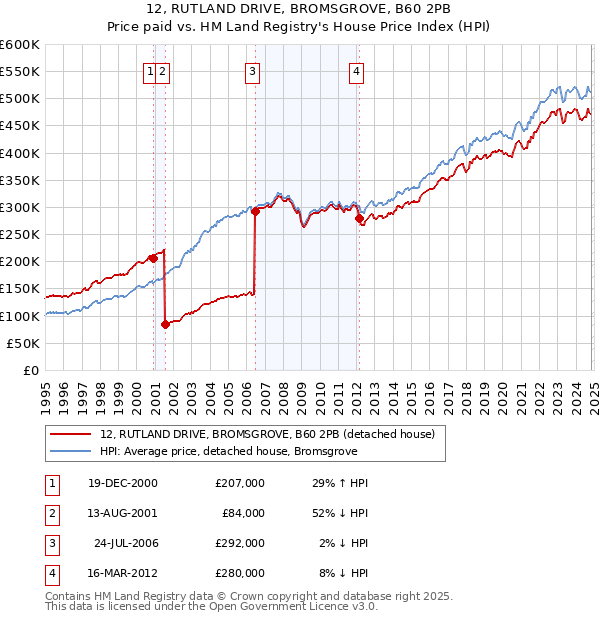 12, RUTLAND DRIVE, BROMSGROVE, B60 2PB: Price paid vs HM Land Registry's House Price Index