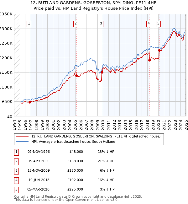 12, RUTLAND GARDENS, GOSBERTON, SPALDING, PE11 4HR: Price paid vs HM Land Registry's House Price Index