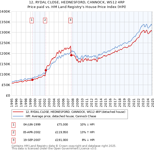 12, RYDAL CLOSE, HEDNESFORD, CANNOCK, WS12 4RP: Price paid vs HM Land Registry's House Price Index