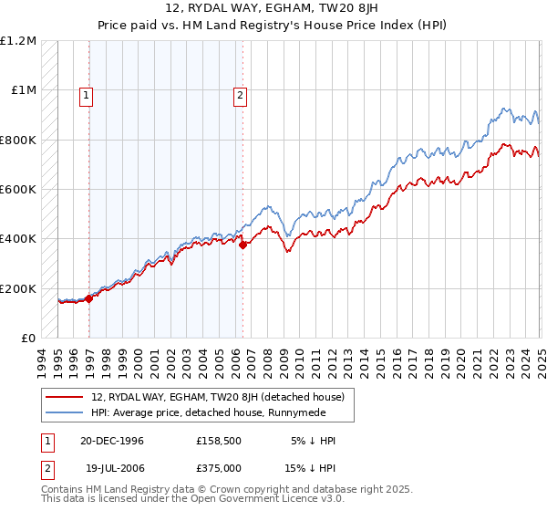 12, RYDAL WAY, EGHAM, TW20 8JH: Price paid vs HM Land Registry's House Price Index