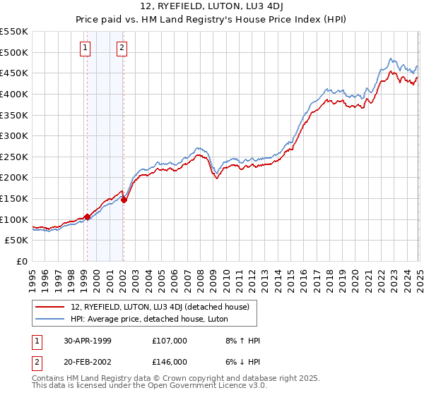 12, RYEFIELD, LUTON, LU3 4DJ: Price paid vs HM Land Registry's House Price Index