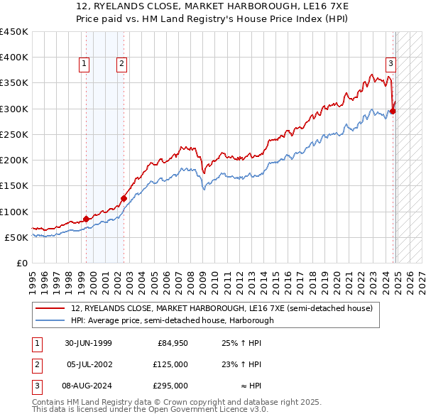 12, RYELANDS CLOSE, MARKET HARBOROUGH, LE16 7XE: Price paid vs HM Land Registry's House Price Index