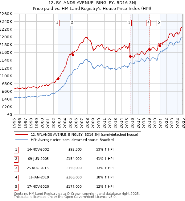 12, RYLANDS AVENUE, BINGLEY, BD16 3NJ: Price paid vs HM Land Registry's House Price Index