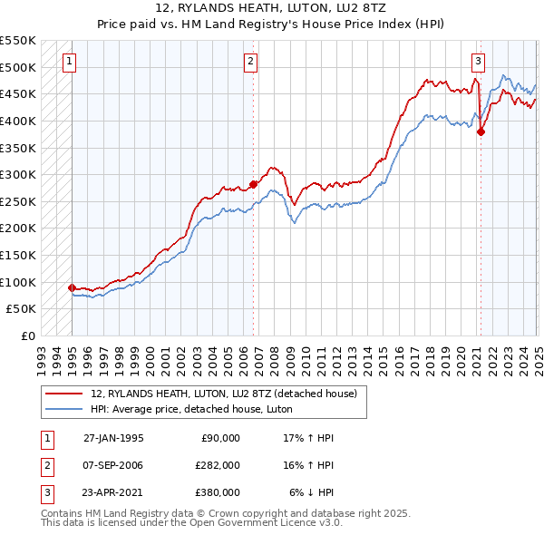 12, RYLANDS HEATH, LUTON, LU2 8TZ: Price paid vs HM Land Registry's House Price Index