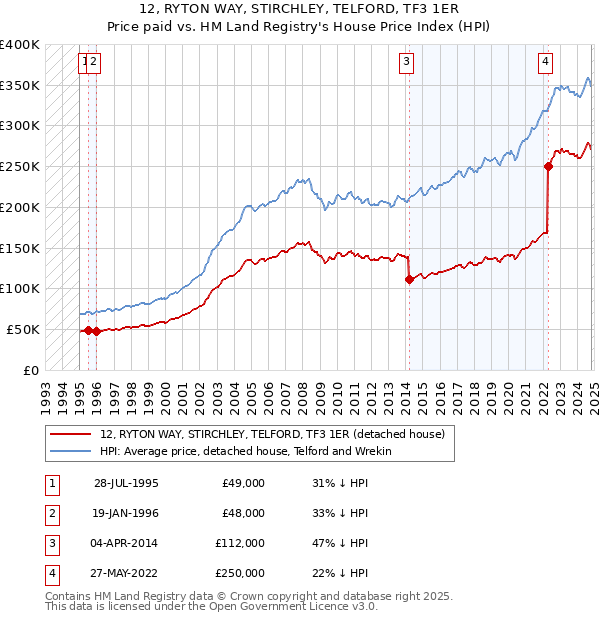 12, RYTON WAY, STIRCHLEY, TELFORD, TF3 1ER: Price paid vs HM Land Registry's House Price Index