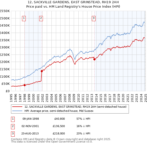 12, SACKVILLE GARDENS, EAST GRINSTEAD, RH19 2AH: Price paid vs HM Land Registry's House Price Index