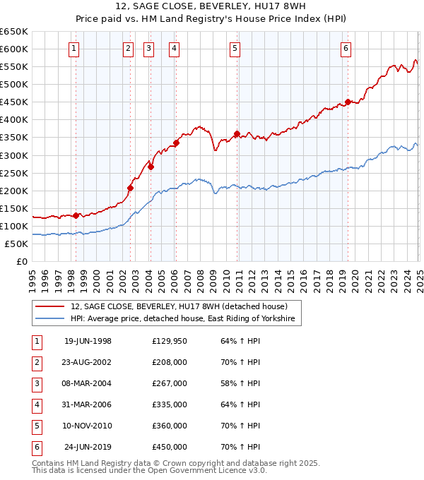 12, SAGE CLOSE, BEVERLEY, HU17 8WH: Price paid vs HM Land Registry's House Price Index