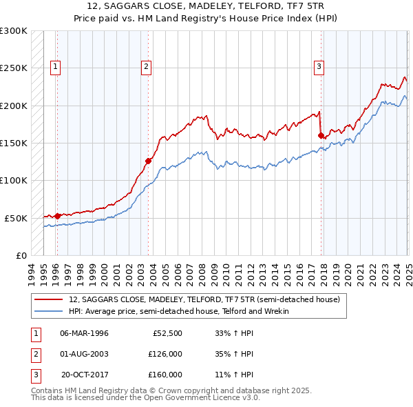 12, SAGGARS CLOSE, MADELEY, TELFORD, TF7 5TR: Price paid vs HM Land Registry's House Price Index