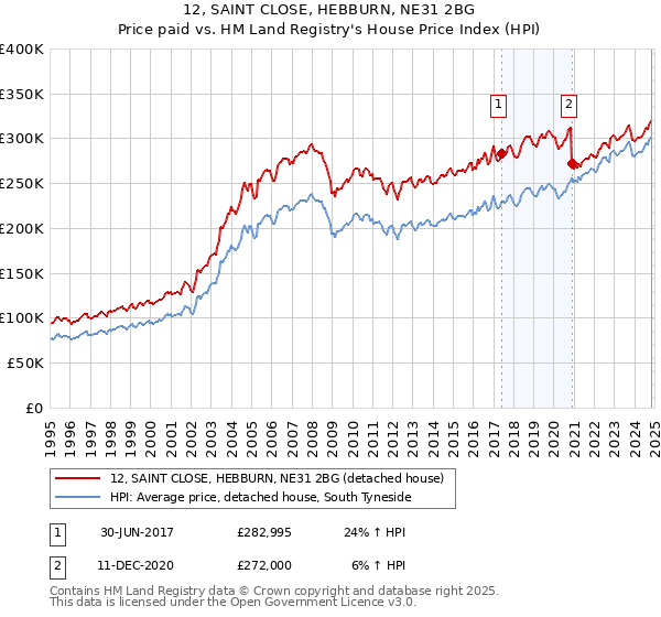 12, SAINT CLOSE, HEBBURN, NE31 2BG: Price paid vs HM Land Registry's House Price Index