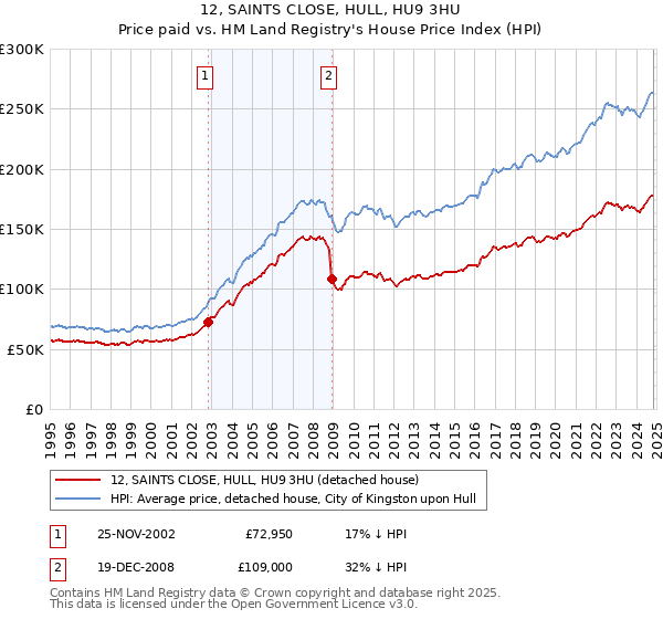 12, SAINTS CLOSE, HULL, HU9 3HU: Price paid vs HM Land Registry's House Price Index