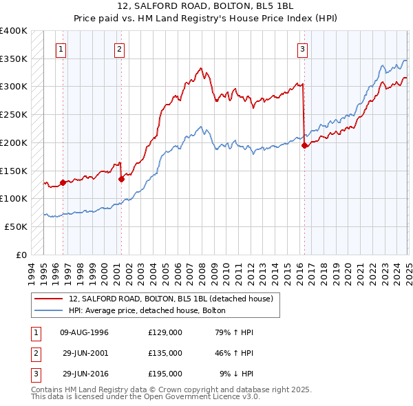 12, SALFORD ROAD, BOLTON, BL5 1BL: Price paid vs HM Land Registry's House Price Index