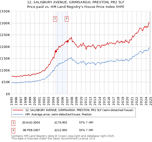 12, SALISBURY AVENUE, GRIMSARGH, PRESTON, PR2 5LF: Price paid vs HM Land Registry's House Price Index