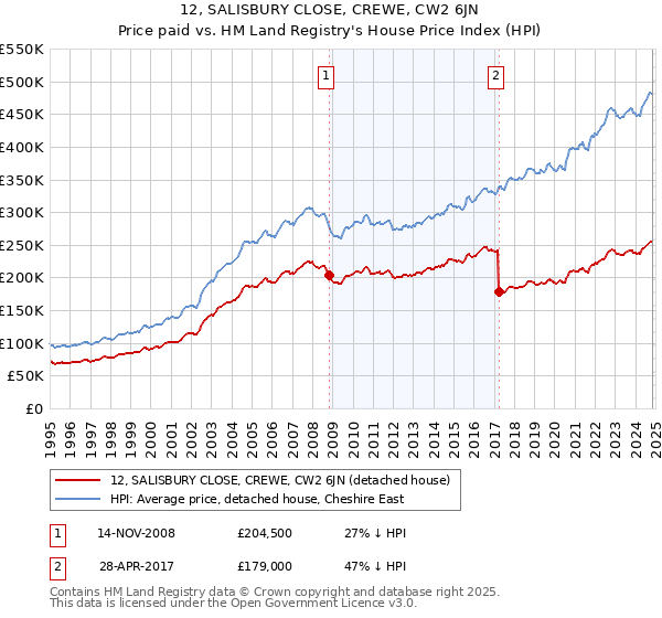 12, SALISBURY CLOSE, CREWE, CW2 6JN: Price paid vs HM Land Registry's House Price Index