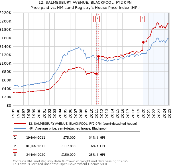 12, SALMESBURY AVENUE, BLACKPOOL, FY2 0PN: Price paid vs HM Land Registry's House Price Index