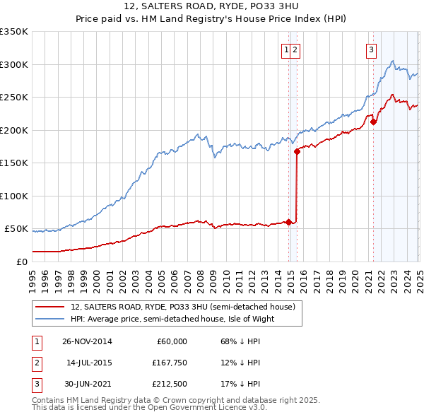 12, SALTERS ROAD, RYDE, PO33 3HU: Price paid vs HM Land Registry's House Price Index