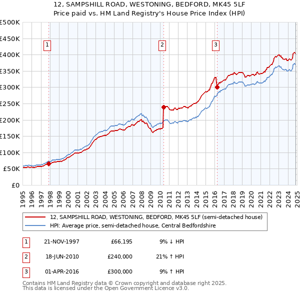 12, SAMPSHILL ROAD, WESTONING, BEDFORD, MK45 5LF: Price paid vs HM Land Registry's House Price Index