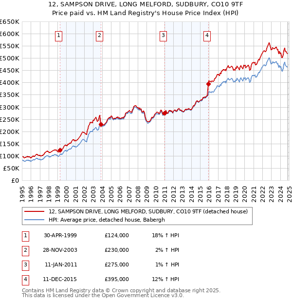 12, SAMPSON DRIVE, LONG MELFORD, SUDBURY, CO10 9TF: Price paid vs HM Land Registry's House Price Index