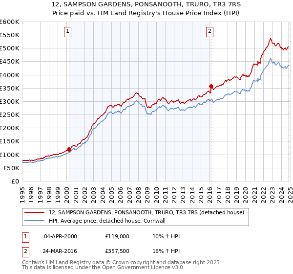 12, SAMPSON GARDENS, PONSANOOTH, TRURO, TR3 7RS: Price paid vs HM Land Registry's House Price Index