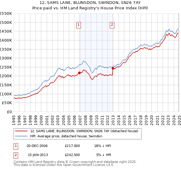 12, SAMS LANE, BLUNSDON, SWINDON, SN26 7AY: Price paid vs HM Land Registry's House Price Index