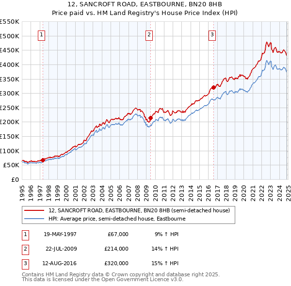 12, SANCROFT ROAD, EASTBOURNE, BN20 8HB: Price paid vs HM Land Registry's House Price Index