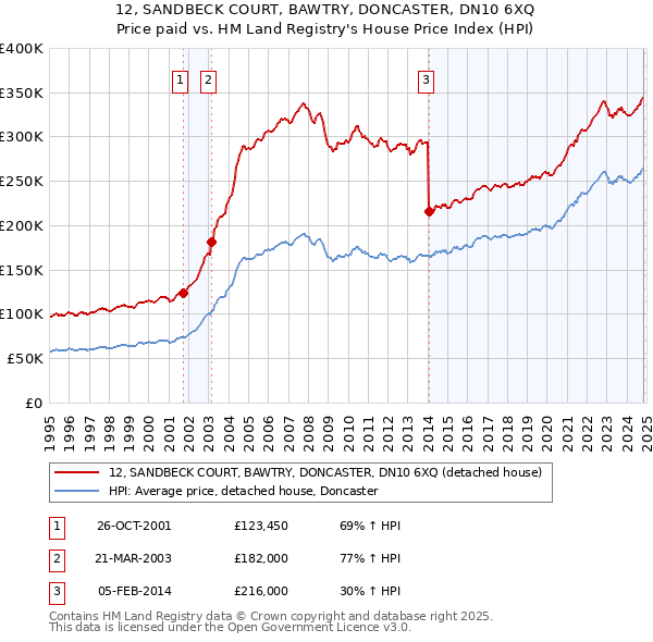 12, SANDBECK COURT, BAWTRY, DONCASTER, DN10 6XQ: Price paid vs HM Land Registry's House Price Index