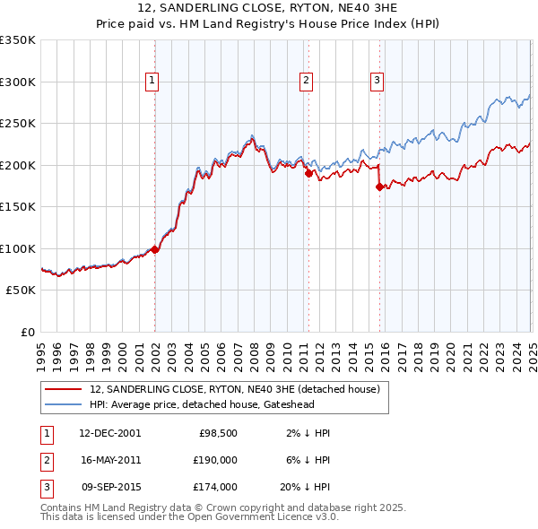 12, SANDERLING CLOSE, RYTON, NE40 3HE: Price paid vs HM Land Registry's House Price Index