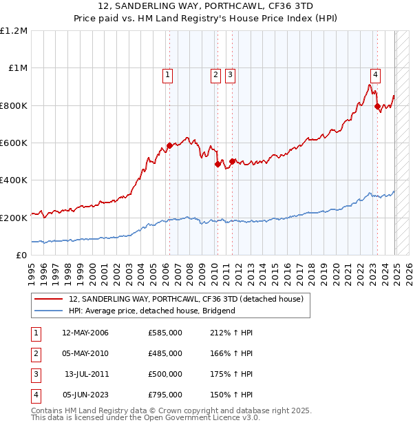 12, SANDERLING WAY, PORTHCAWL, CF36 3TD: Price paid vs HM Land Registry's House Price Index