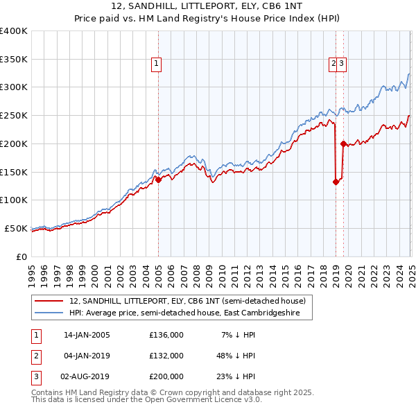 12, SANDHILL, LITTLEPORT, ELY, CB6 1NT: Price paid vs HM Land Registry's House Price Index