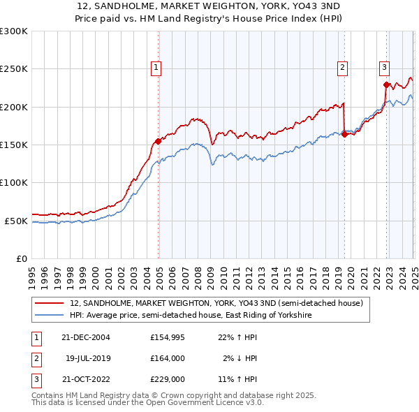 12, SANDHOLME, MARKET WEIGHTON, YORK, YO43 3ND: Price paid vs HM Land Registry's House Price Index