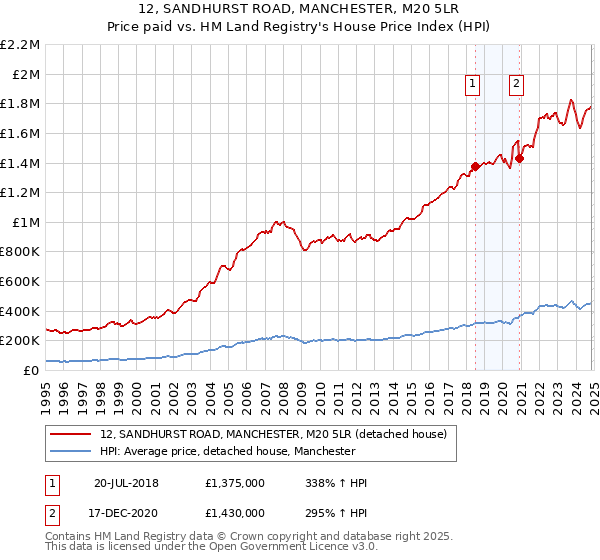 12, SANDHURST ROAD, MANCHESTER, M20 5LR: Price paid vs HM Land Registry's House Price Index