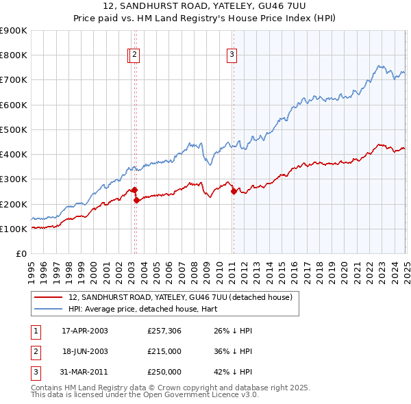 12, SANDHURST ROAD, YATELEY, GU46 7UU: Price paid vs HM Land Registry's House Price Index