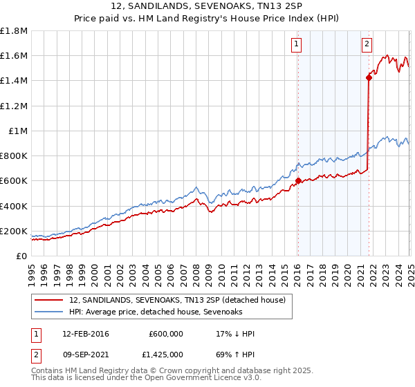 12, SANDILANDS, SEVENOAKS, TN13 2SP: Price paid vs HM Land Registry's House Price Index