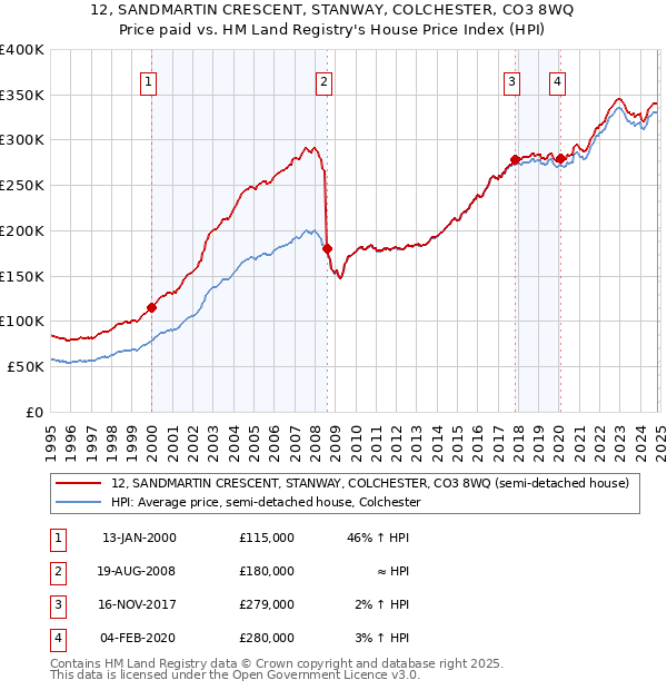 12, SANDMARTIN CRESCENT, STANWAY, COLCHESTER, CO3 8WQ: Price paid vs HM Land Registry's House Price Index