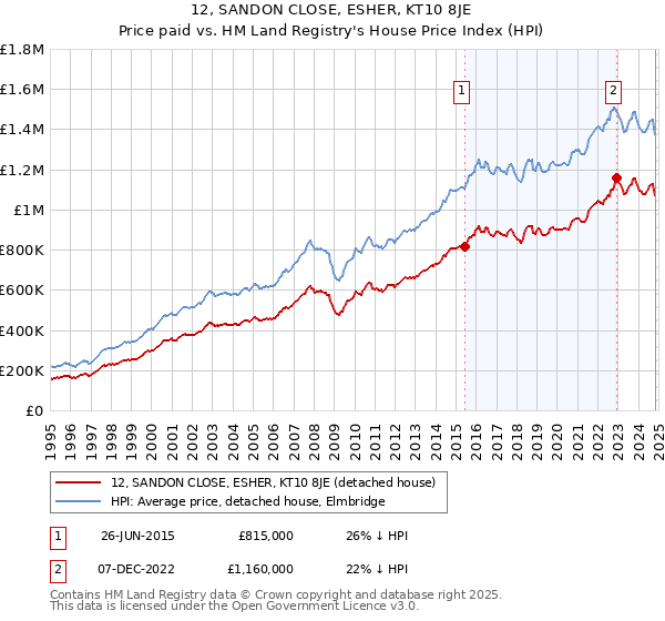 12, SANDON CLOSE, ESHER, KT10 8JE: Price paid vs HM Land Registry's House Price Index