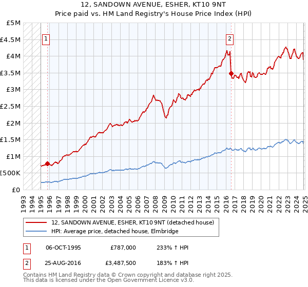 12, SANDOWN AVENUE, ESHER, KT10 9NT: Price paid vs HM Land Registry's House Price Index