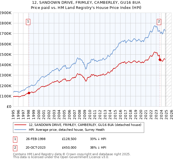 12, SANDOWN DRIVE, FRIMLEY, CAMBERLEY, GU16 8UA: Price paid vs HM Land Registry's House Price Index