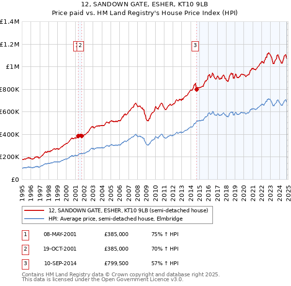 12, SANDOWN GATE, ESHER, KT10 9LB: Price paid vs HM Land Registry's House Price Index