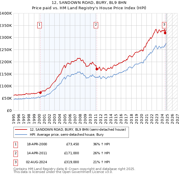 12, SANDOWN ROAD, BURY, BL9 8HN: Price paid vs HM Land Registry's House Price Index