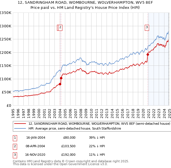 12, SANDRINGHAM ROAD, WOMBOURNE, WOLVERHAMPTON, WV5 8EF: Price paid vs HM Land Registry's House Price Index