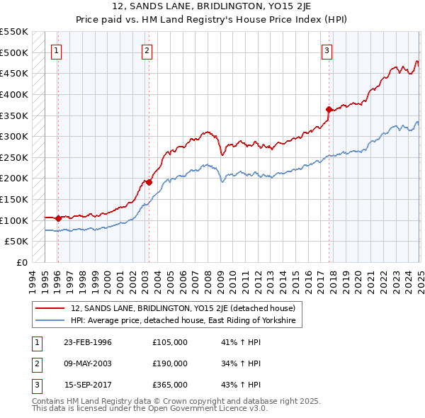 12, SANDS LANE, BRIDLINGTON, YO15 2JE: Price paid vs HM Land Registry's House Price Index