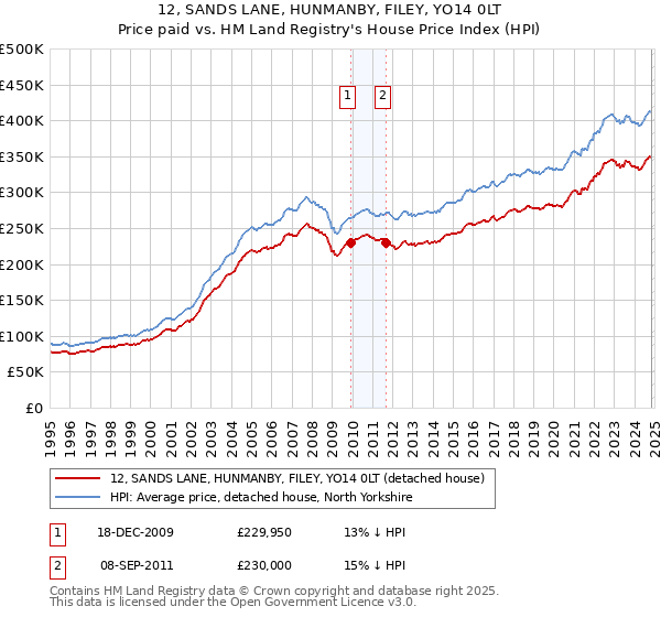 12, SANDS LANE, HUNMANBY, FILEY, YO14 0LT: Price paid vs HM Land Registry's House Price Index